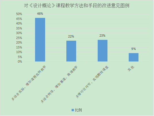 打牢教育研究方法基础  探索设计史论特色教学模式